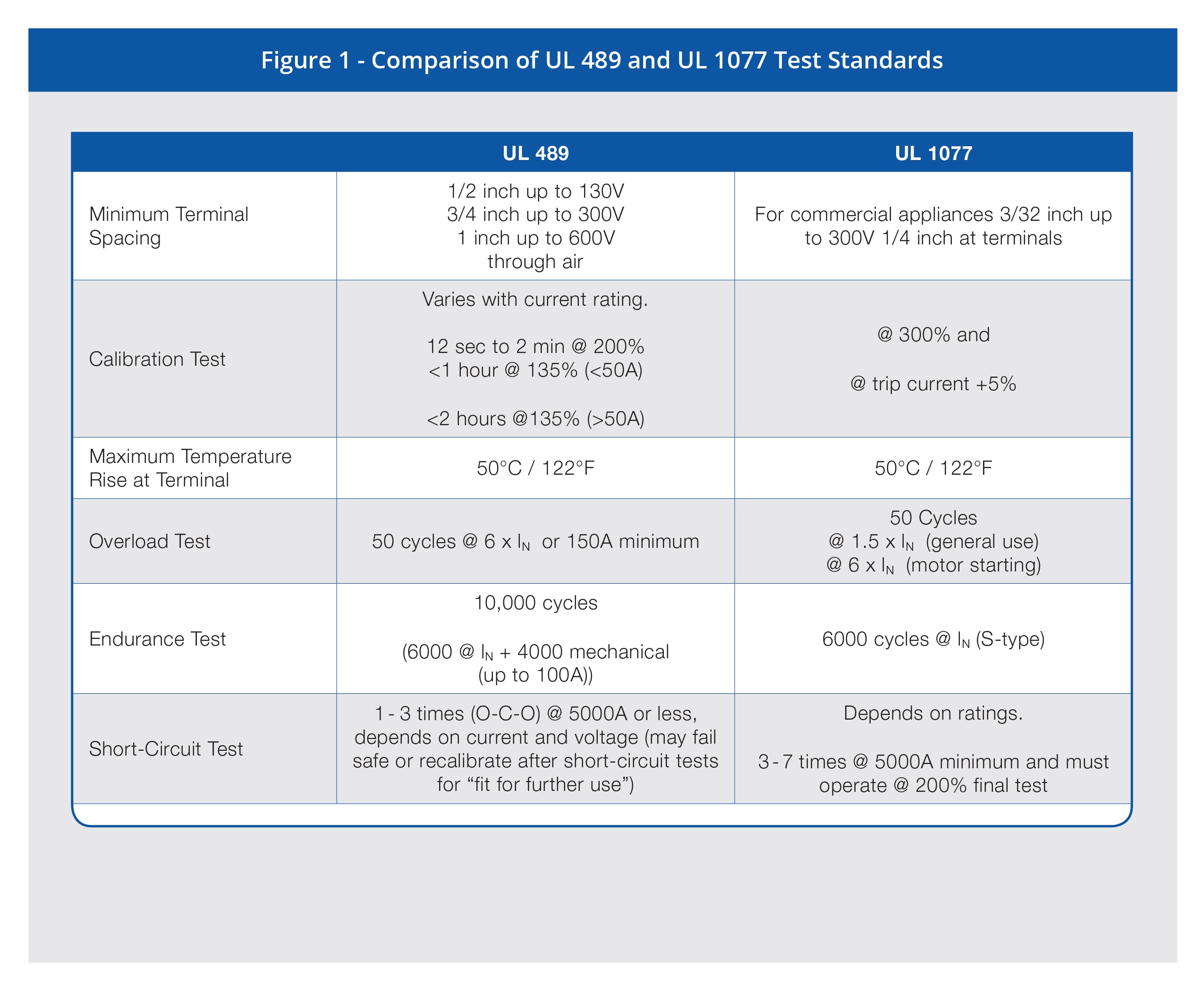 Figure 1 UL 489 vs UL 1077 - 2018-0713