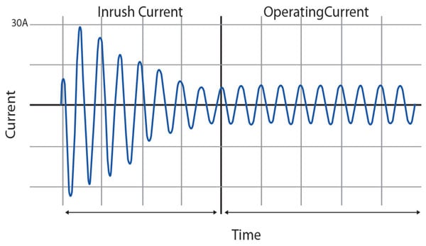 trip current meaning