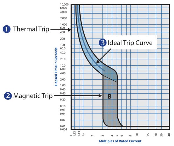 15 amp breaker trip curve