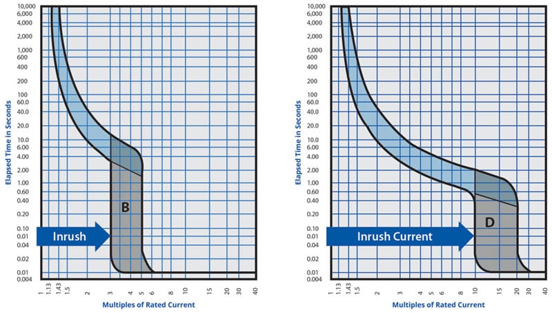 g trip curve