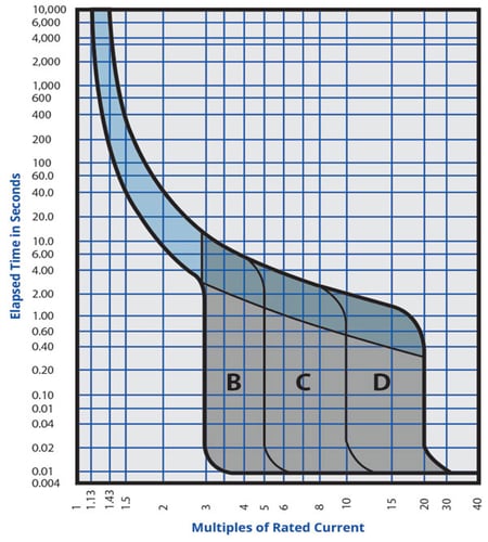 g trip curve